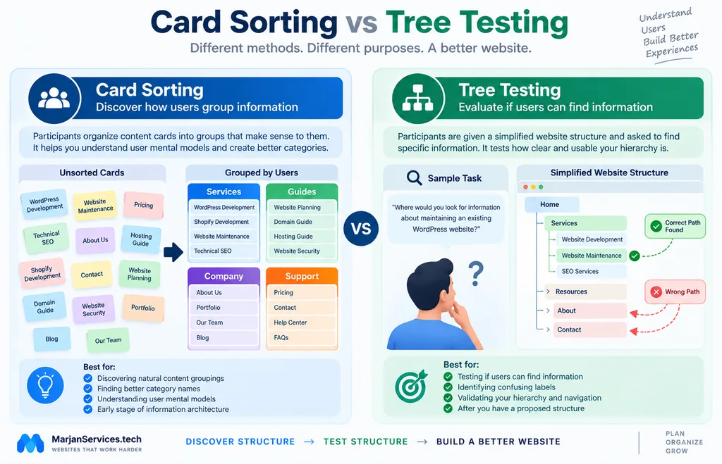 Card sorting used to discover content groupings and tree testing used to evaluate website hierarchy