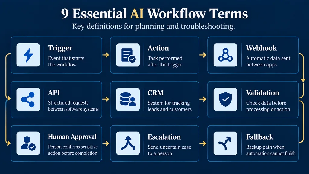 Important AI workflow terms including trigger, action, webhook, API, CRM, validation, fallback and human approval