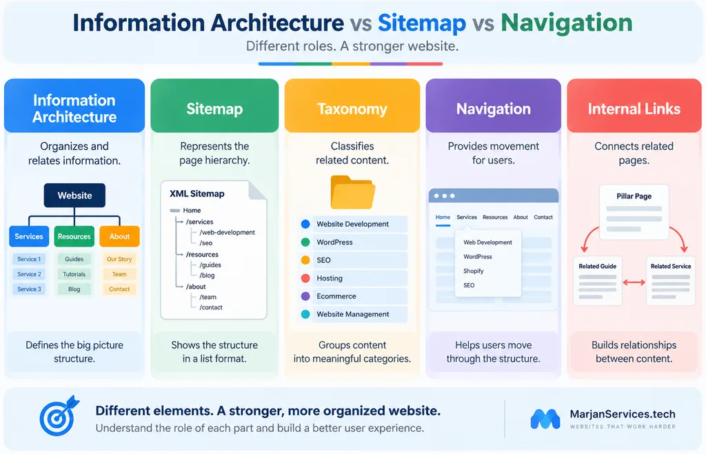 Comparison of website information architecture, sitemap, taxonomy and navigation