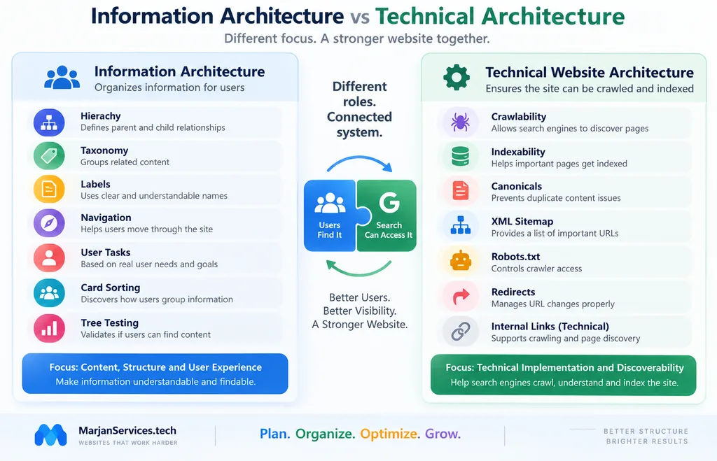 Comparison between website information architecture and technical website architecture