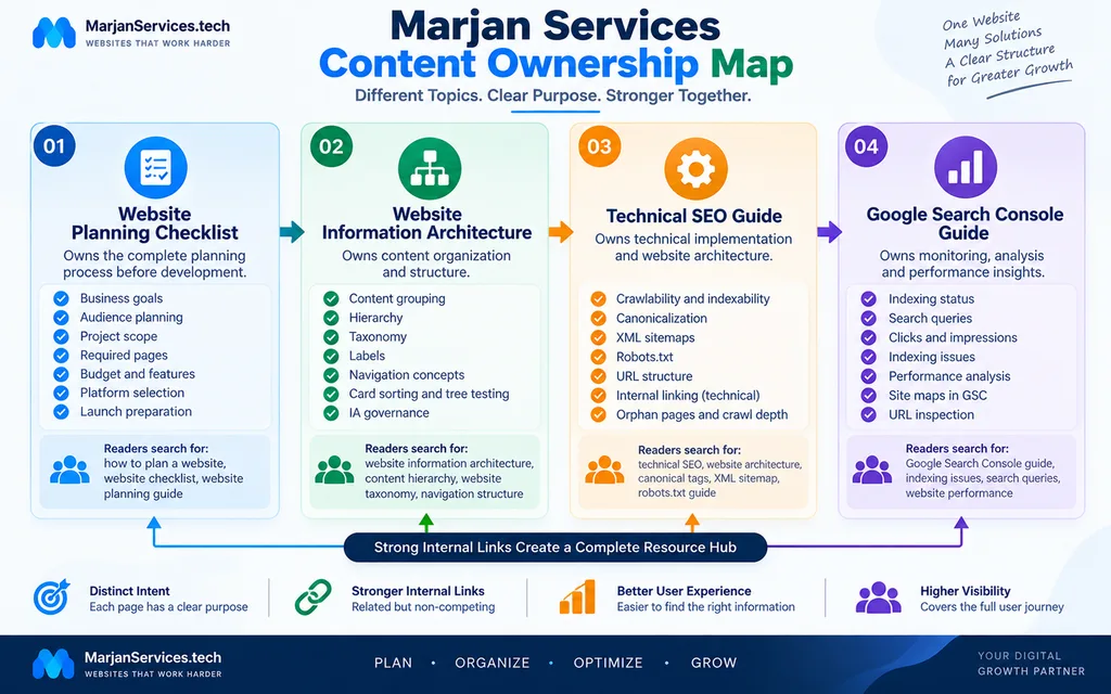 Marjan Services content ownership map separating website planning, information architecture, technical SEO and Search Console topics