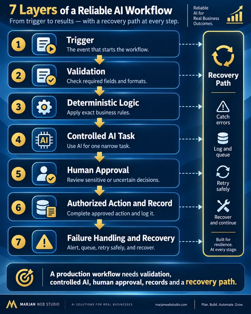 Seven-layer AI workflow architecture from trigger and validation to human approval, action recording and failure handling