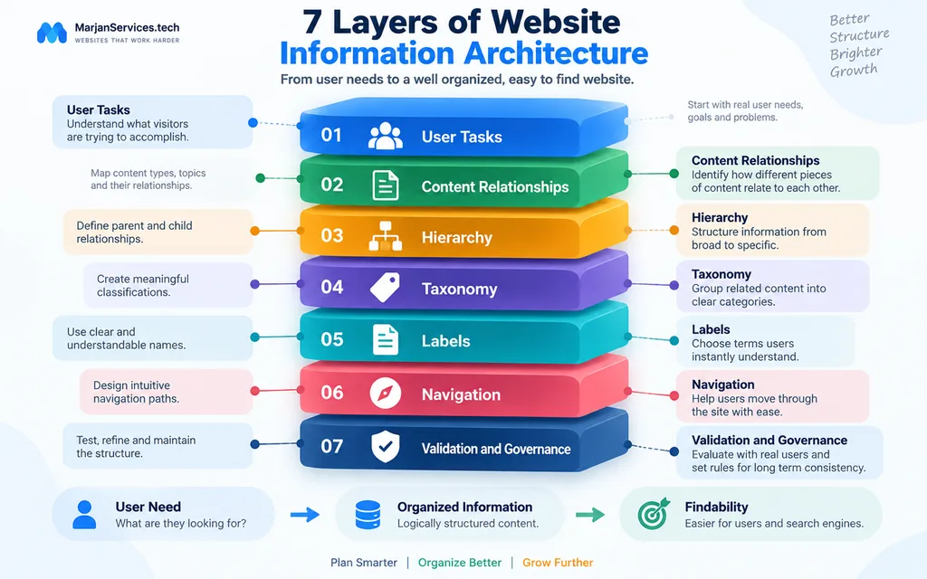 Seven layers of website information architecture covering user tasks, content relationships, hierarchy, taxonomy, labels, navigation and governance