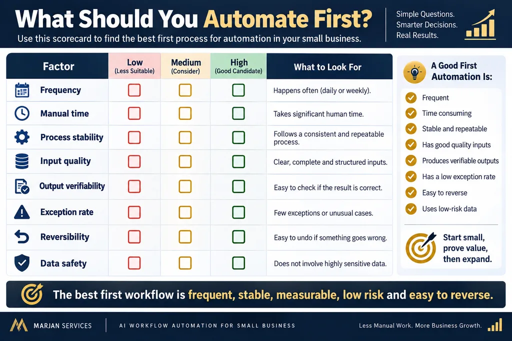 Small-business automation scorecard evaluating task frequency, manual time, stability, risk, data quality and reversibility