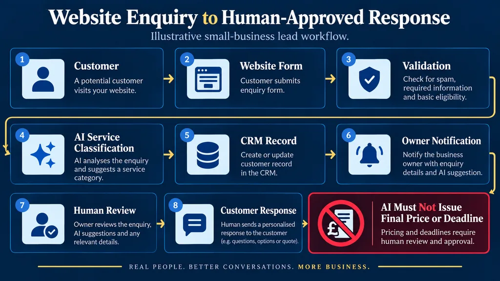 Illustrative website lead workflow showing form validation, service classification, owner assignment and human-approved response