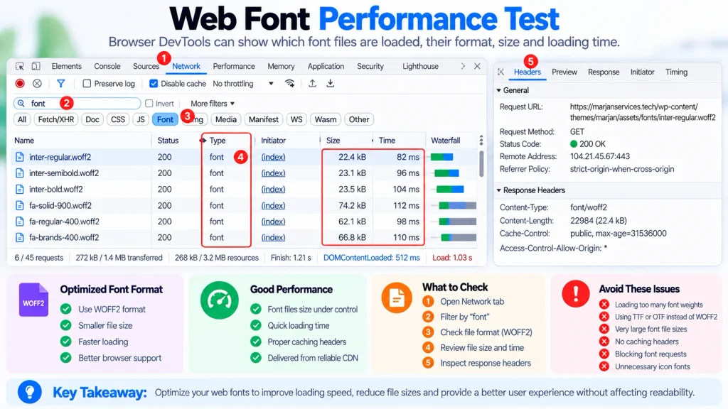 Browser developer tools showing website web font requests, file sizes, formats, and loading performance