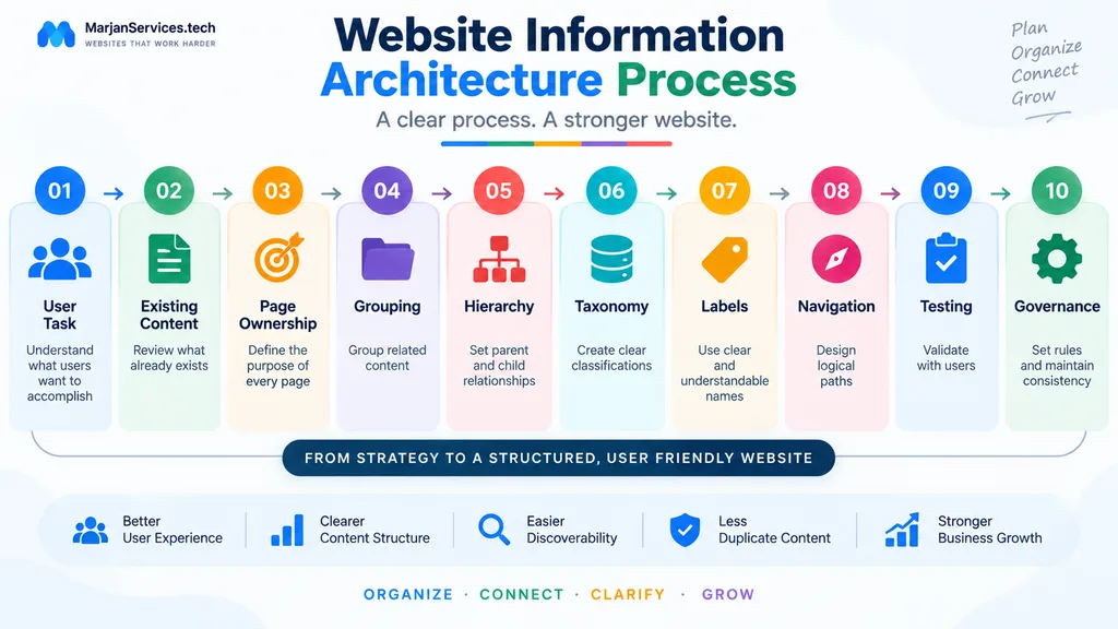 Website information architecture process from user tasks and content grouping to hierarchy, taxonomy, navigation and validation