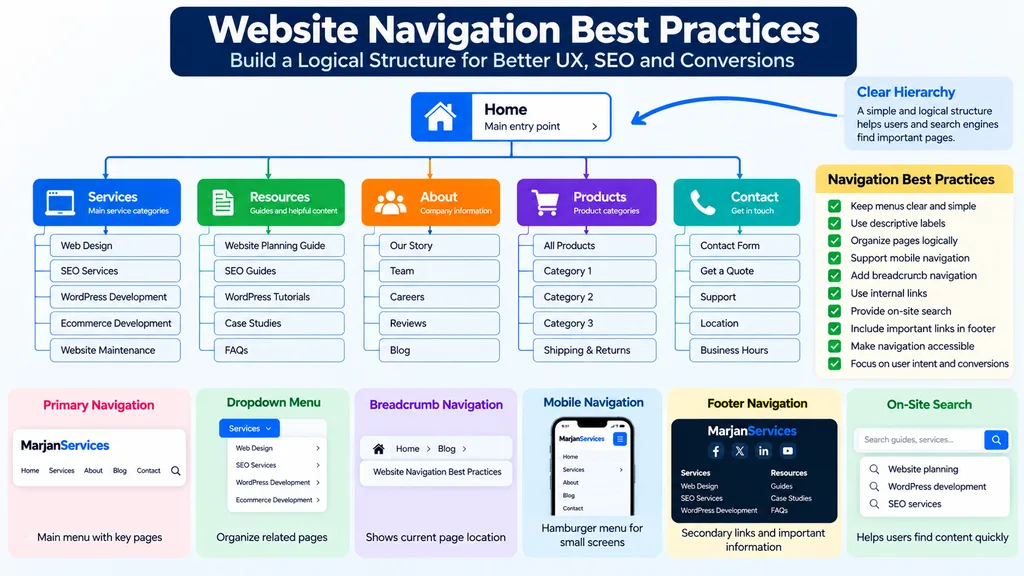 Focused primary navigation with clear page labels