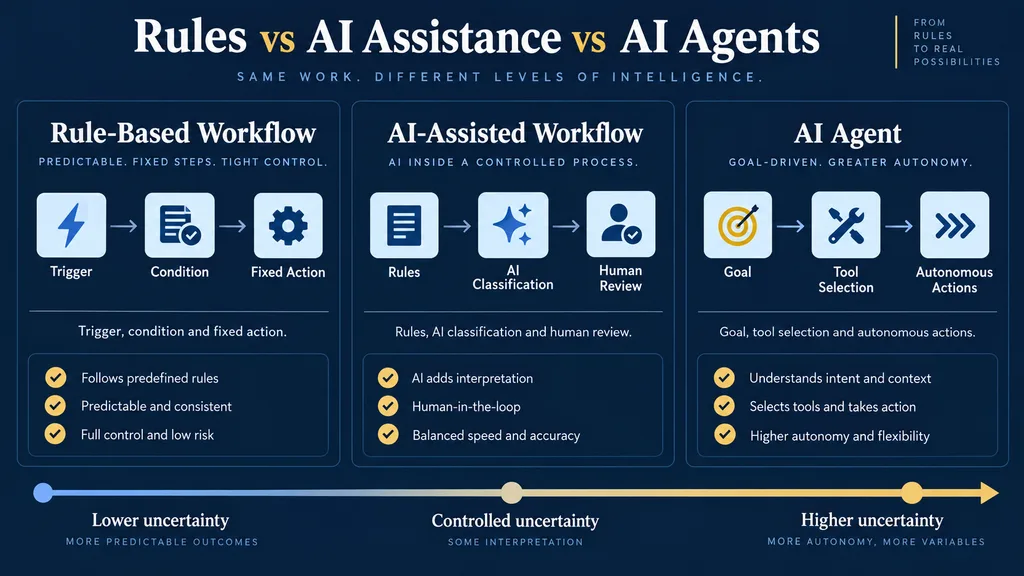 Comparison of rule-based workflow automation, AI-assisted workflows and autonomous AI agents