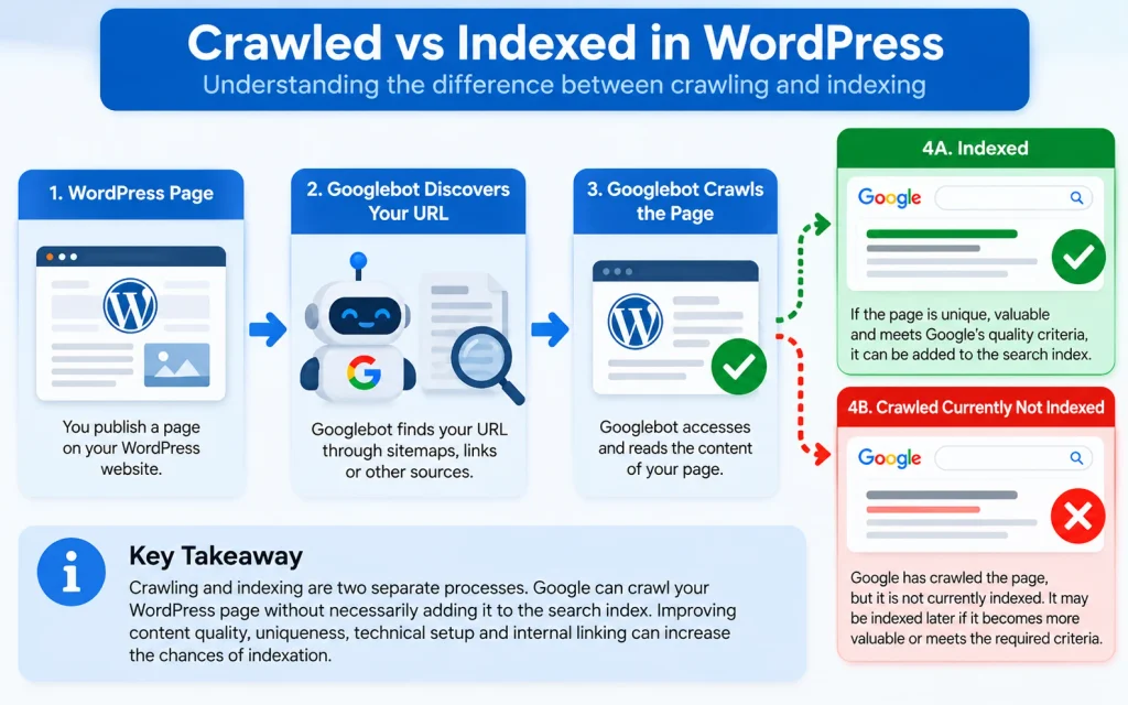 Difference between crawled and indexed WordPress pages