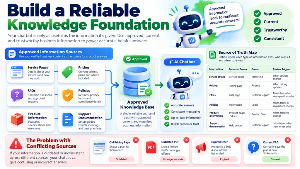 Build a Reliable AI Chatbot Knowledge Base