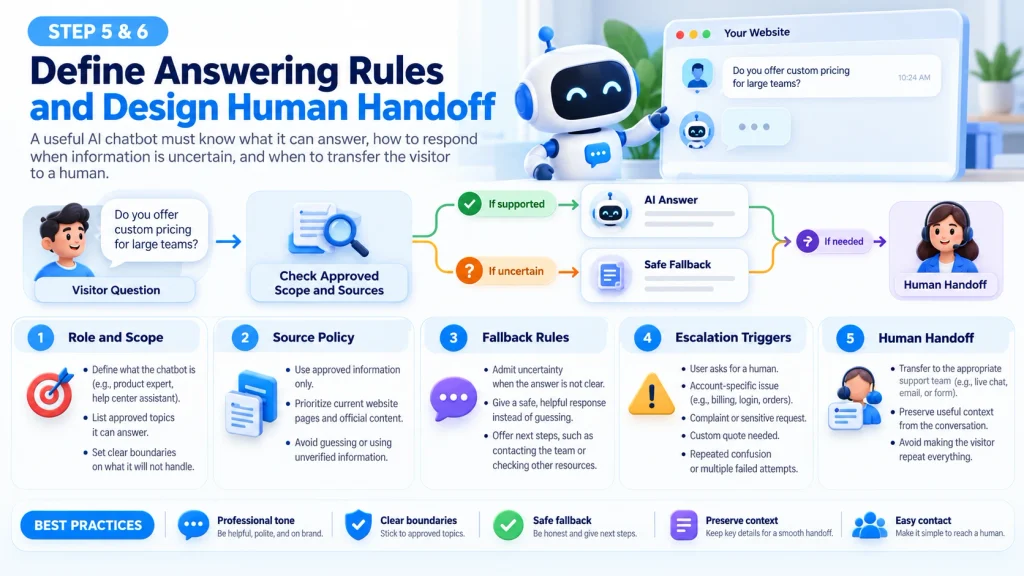 AI chatbot answering rules, fallback policy and human handoff workflow